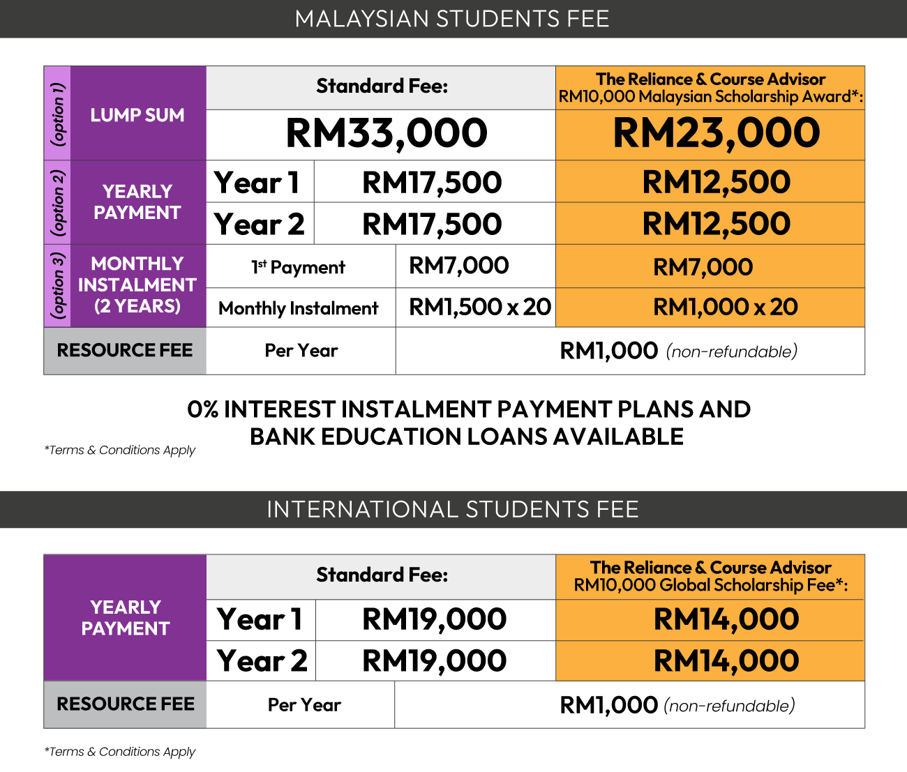 Diploma in Hotel Management programme fees