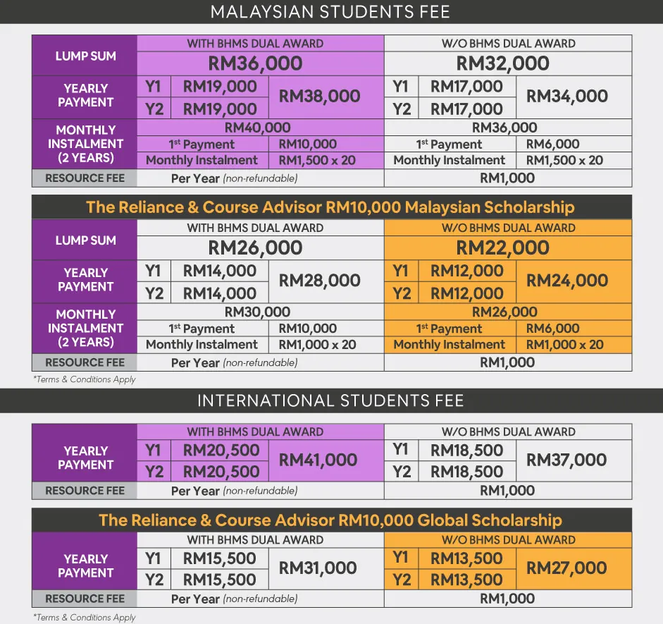 Diploma in Culinary Arts programme fees
